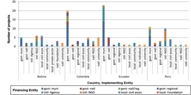 Figure 2: Number of projects per implementing, fi nancing entity type
