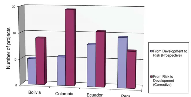 Figure 4: Management approach per country