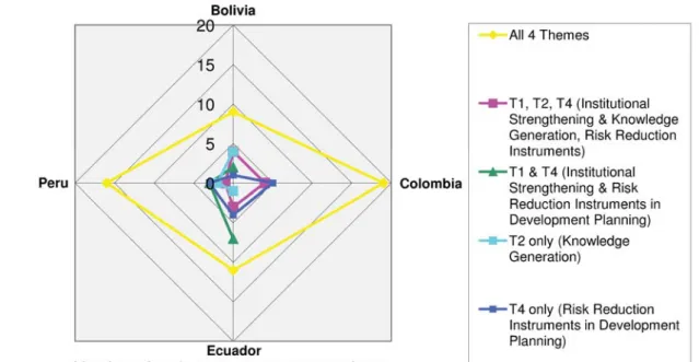 Figure 5: Top management themes per country