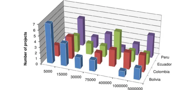 Figure 8: Number of projects per maximum affected population