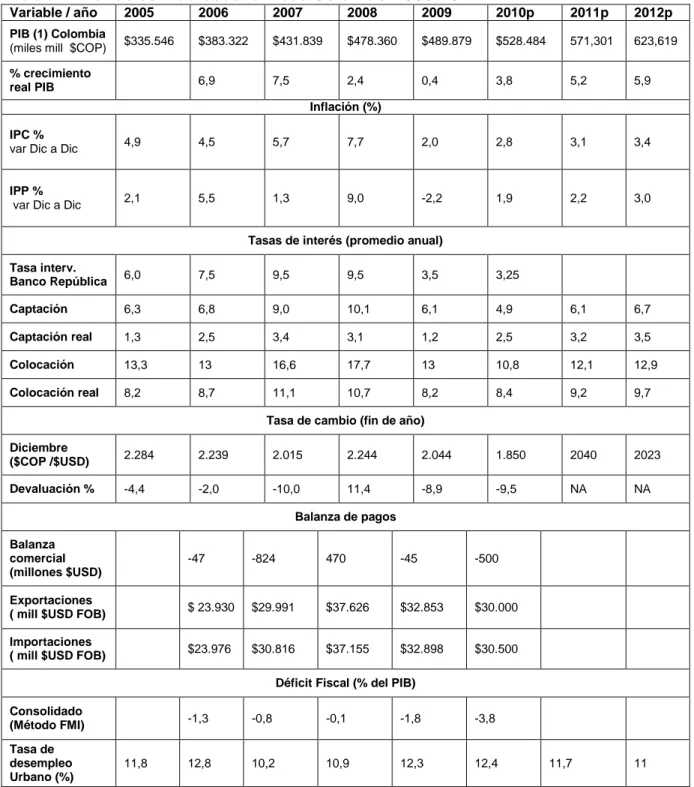 Tabla 2. Variables macroeconómicas Colombia 2005-2012 