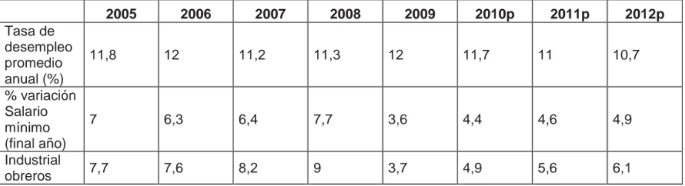 Tabla 4. Empleo - Salarios Colombia 2005 - 2012 