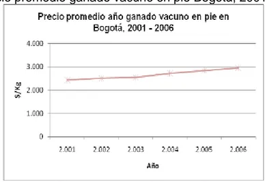 Figura 6. Precio promedio ganado vacuno en pie Bogotá, 2001 - 2006 