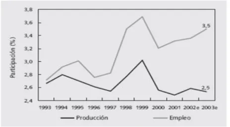 Figura 7.  Participación Ind. Cárnica  Empleo y producción Colombia 1993  –  2003 