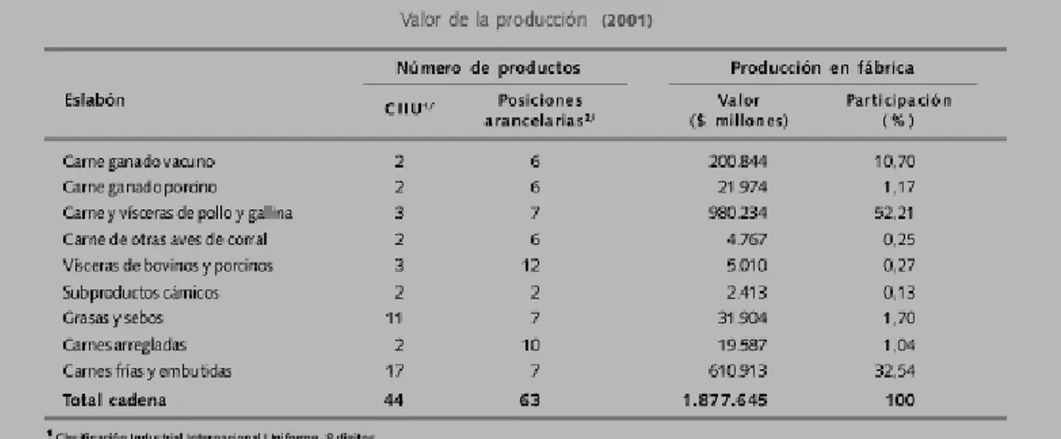 Tabla 6. Valor producción cárnicos Colombia, 2001 