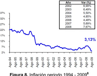 Figura 8. Inflación periodo 1994 - 2009 8