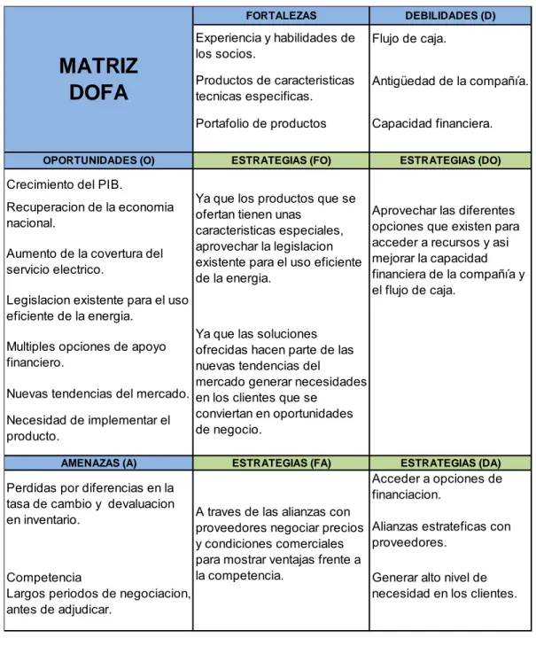 Figura 13. Matriz DOFA   