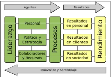 Cuadro 1. Bases conceptuales del Modelo EFQM  