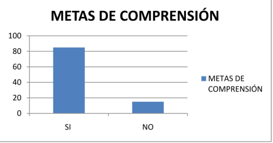 Gráfico  5. Análisis de observación sobre Metas de comprensión. 