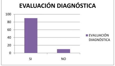 Gráfico 7. Análisis de observación sobre Evaluación continua. 