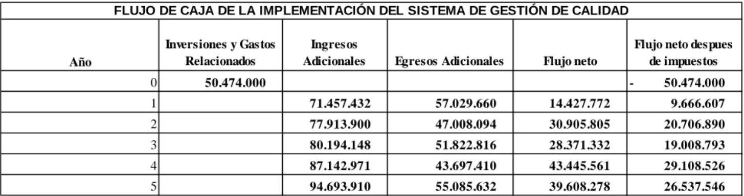 Cuadro 5.  Ingresos Generados por la Inversión de certificación 