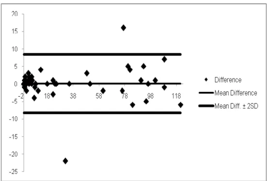 Figura 3.  Coeficientes de concordancia de Bland y Altman y límites de  acuerdo del 95% acuerdo inter-observador Dispersión de la diferencia frente  a la media en erosiones