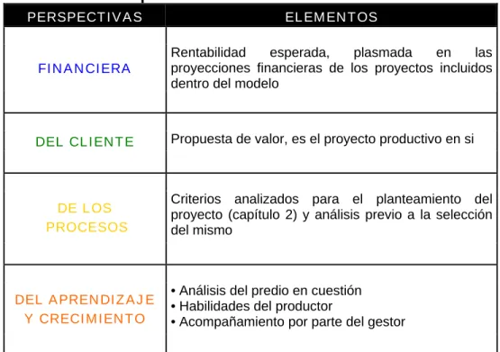 Tabla No. 2 – Perspectivas del BSC 