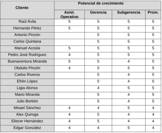 Tabla  5.  Top 20 Clientes Con Mayor Potencial De Crecimiento