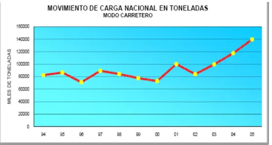 Figura 7: Movimiento de carga. 2007 