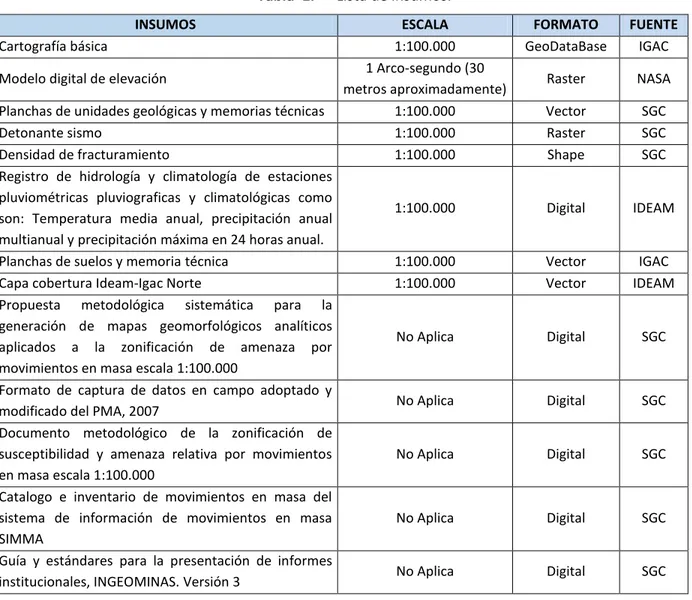 Tabla  1.  Lista de insumos. 