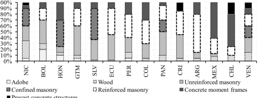 Figure 5. Composition of the built area by structural typologies for each country 