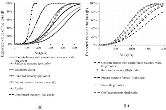 Figure 7. Vulnerability curves included in the analysis (a) current conditions; (b) after structural  intervention 