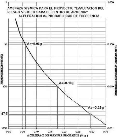 Figura 1: Aceleración máxima esperada vs. Probabilidad de excedencia. 