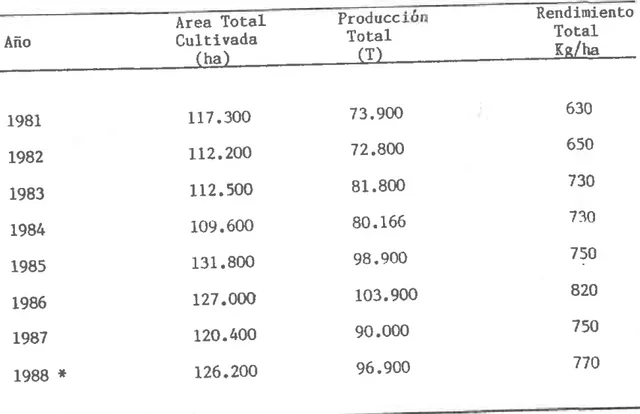 TABLA 1.  ¡¡g¿  rrrltivada'  producción'  rendiniento  de  frljol  en  Colorubia 1 9 8 1  -   1 9 8 7 .