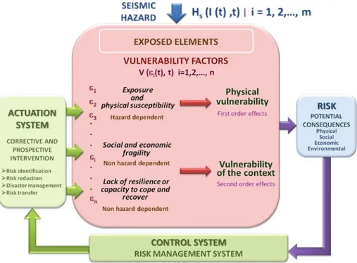 Fig. 1 Conceptual framework for a holistic approach to disaster risk assessment and management
