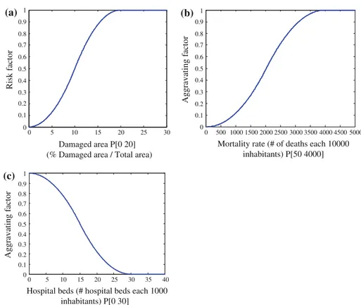 Fig. 3 Examples of transformation functions: a damaged area; b mortality rate; and c hospital beds