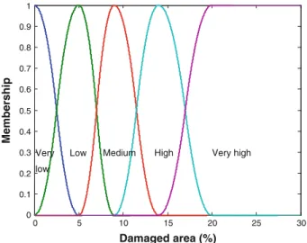 Fig. 5 Membership functions for physical risk levels by damaged area