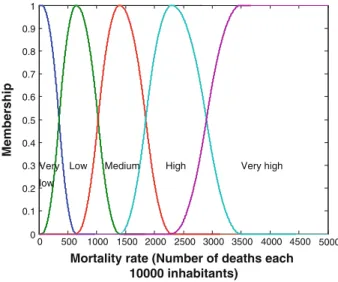 Fig. 6 Membership functions for different aggravation levels by mortality rate