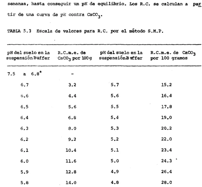 TABLA  5.3  Escala  de  valores  para  R.C.  por  el  método  S.M.P. 