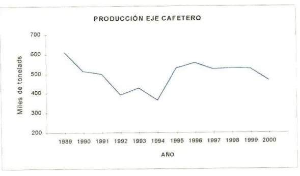 Figura 3. Área y rendimiento de plátano en el Eje Cafetero.