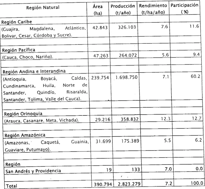 Tabla 2. Área cosechada, producción y rendimiento del cultivo de plátano por regiones naturales en Colombia  1999.