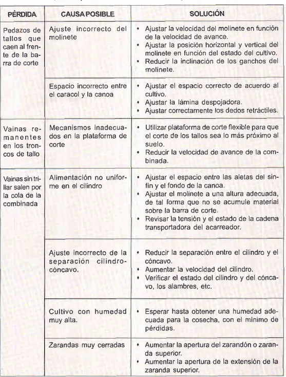 Tabla 5. Pérdidas, causas  y soluciones cn la cosecha de soya.