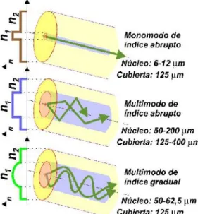 Figura 3.3: Perfiles de índice y dimensiones típicas de los tres tipos más comunes de fibra óptica.