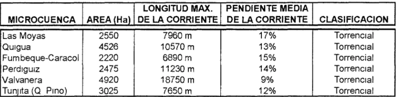 Tabla No. 4. Inventario de Nacederos 