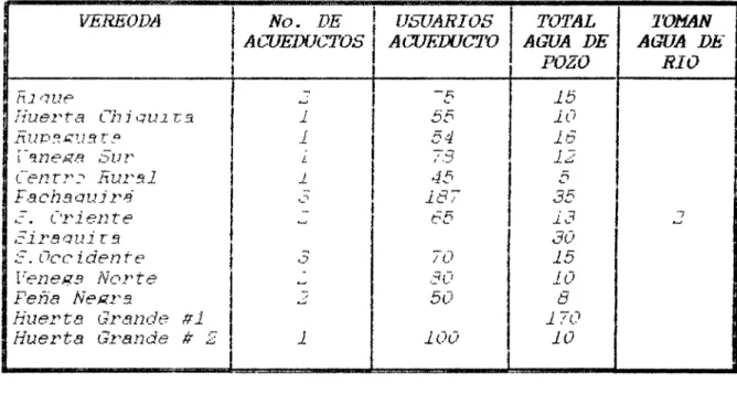 TABLA 18. Número de Familias y Forma de Abastecimiento  VEREODA  No. DE  ACUEDUCTOS  USUARIOS  ACUEDUCTO  TOTAL  AGUA DE  POZO  TOMAN  AGUA DE RIO  52, 7ue  Huerta Chiquita  Rupaguara  1-9nega Sur  Cenrr- Rural  Fachsouira  „:&#34;