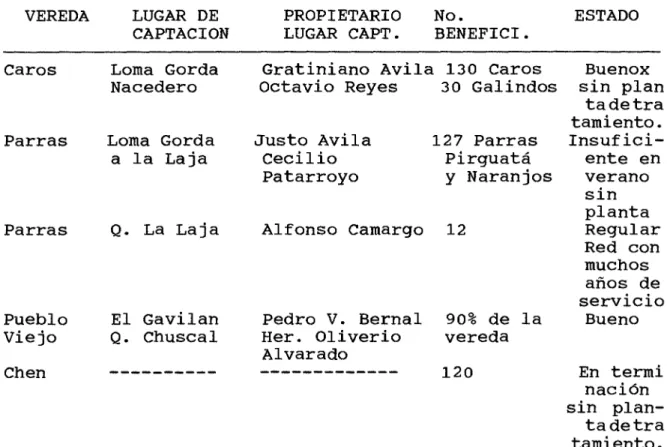Cuadro No. 7 Acueductos Veredales 