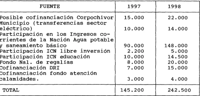 Cuadro No. 8 Recursos financieros para programas ambientales  (Miles) 