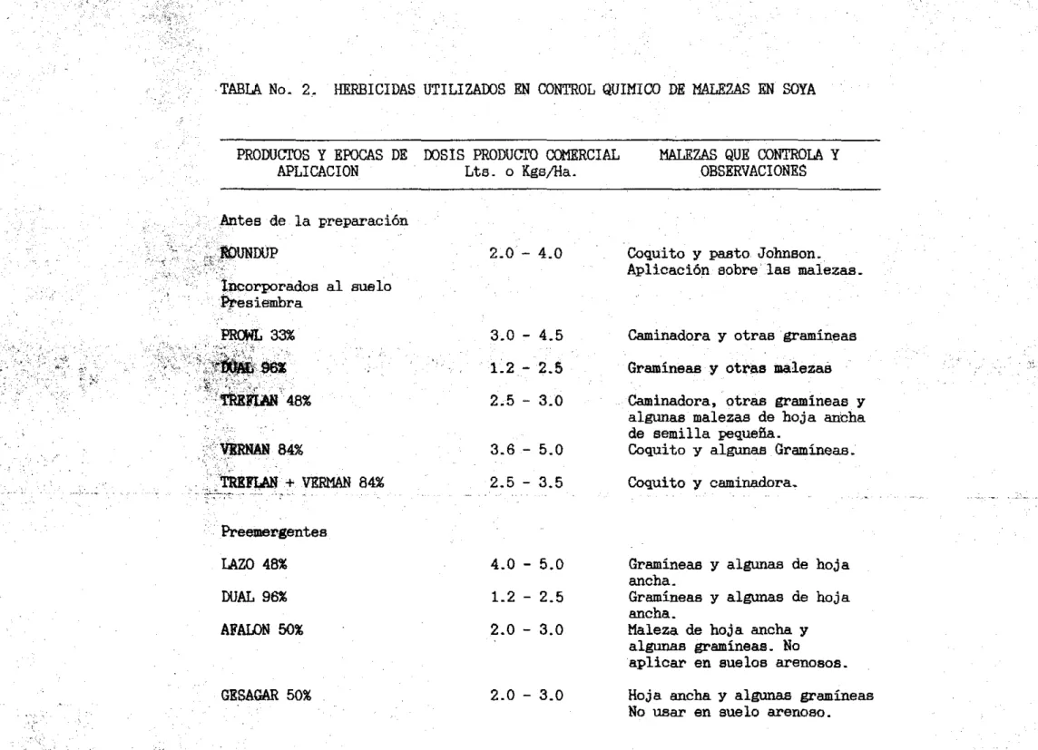 TABlA  No.  2.  HERBICIDAS  UTILIZAIXlS  EN  CONTROL  QUIMICO  DE  MALEZAS  EN  SOYA 