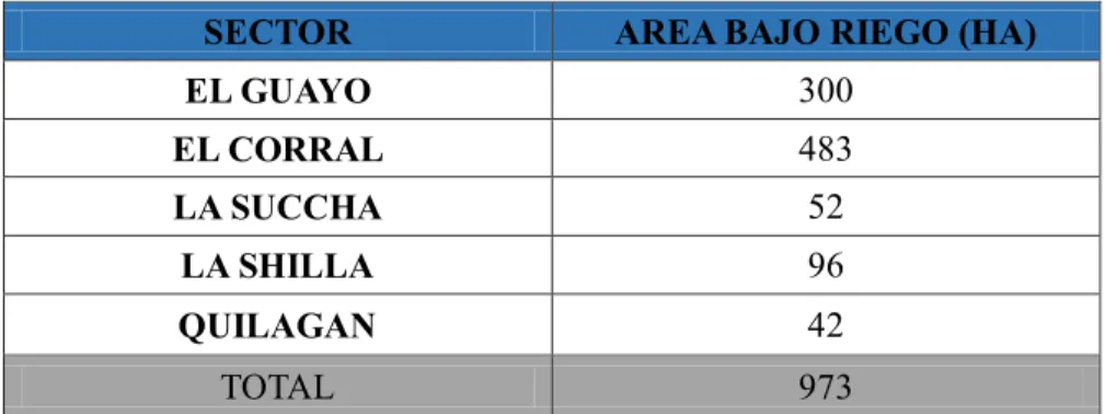 Tabla 13. Requerimiento de riego del proyecto  Requerimiento de riego del proyecto 