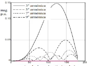 Figura 11.-Magnitud de las corrientes armónicas del TCR monofásico  contra ángulo de conducción 