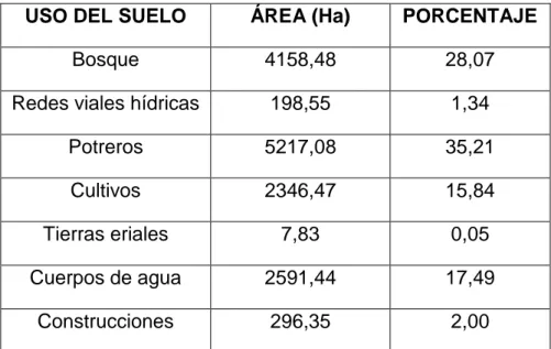 Tabla 4. Usos del Suelo del Municipio de El Peñol  USO DEL SUELO  ÁREA (Ha)  PORCENTAJE 