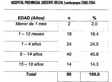 CUADRO  N° 01:  FRECUENCIA DE EDAD DE LOS NIAOS CON  ITU,  HOSPITAL PROVINCIAL DOCENTE BELEN, Lambayeque 2010-2014 