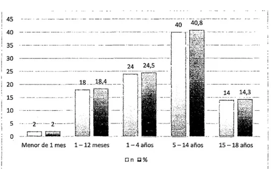 GRÁFICO 01.  FRECUENCIA DE EDAD DE LOS NIRDS CON ITU. 