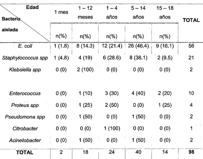 CUADRO  N° 06: RELACION DE LA EDAD DE NIAOS CON ITU CON LAS BACTERIAS AISLADAS,  HOSPITAL PROVINCIAL DOCENTE BELEN, Lambayeque 2010-2014 