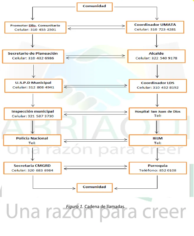 Figura 1. Cadena de llamadas. 