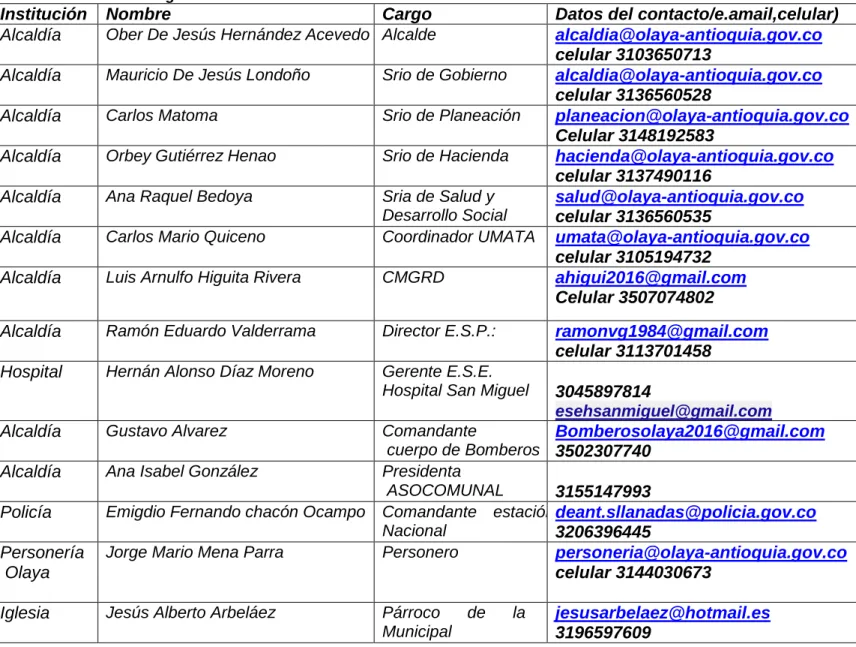 Tabla 4. Integrantes CMGRD 