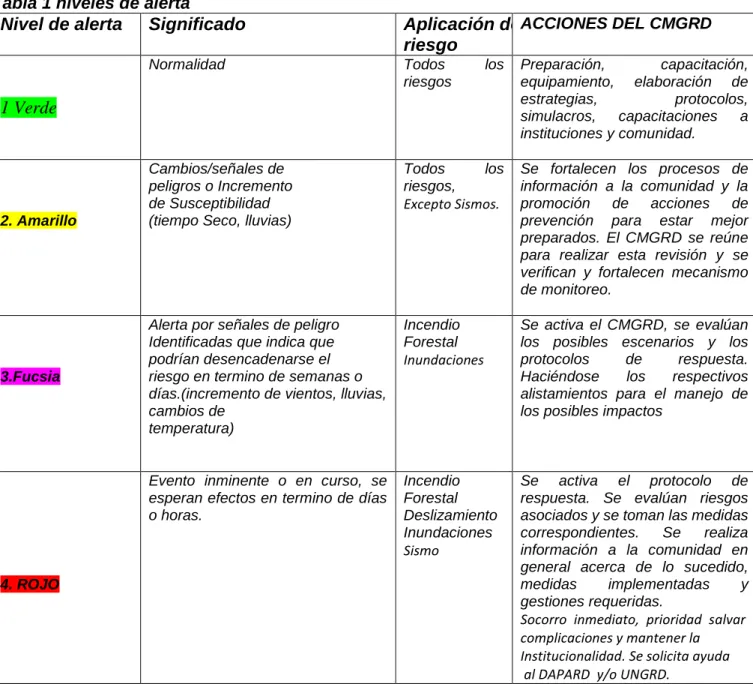 Tabla 1 niveles de alerta 