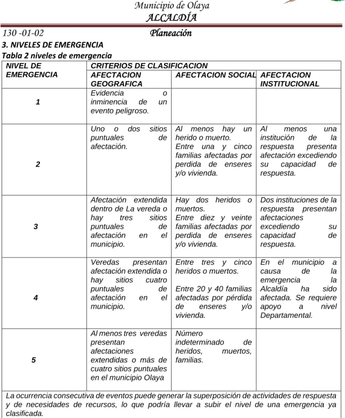 Tabla 2 niveles de emergencia 
