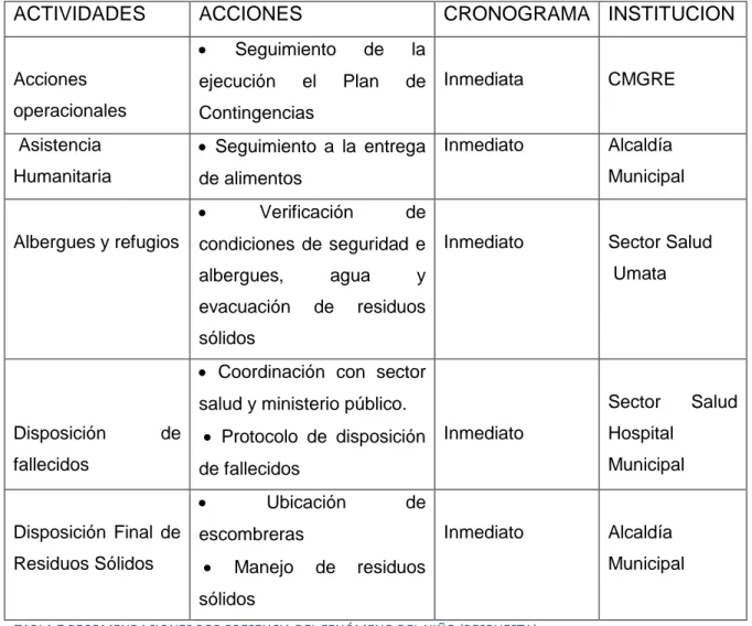 TABLA 7 RECOMENDACIONES POR PRESENCIA DEL FENÓMENO DEL NIÑO (RESPUESTA) 