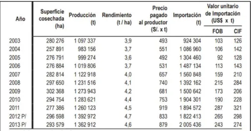 Tabla  N°02:    Producción,  Rendimiento,  Superficie  Cosechada,  Precios  e  Importación  MAD en el Perú año 2003 a 2013